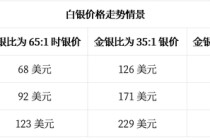 2026年，见证三位数的银价！