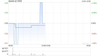 出门问问授出合共654.839万股奖励股份