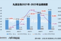 丸美生物第四季度利润暴跌97%！每年花近6成收入做营销、研发开支却不足亿元 “第二引擎熄火”恋火增长停滞