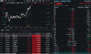 创业板人工智能，急速翻红冲高1%！CPO概念股集体走强，联特科技20CM涨停，新易盛逼近历史高点！