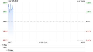 快讯：恒指高开0.52% 科指涨0.35% 稳定币概念普涨 小米集团涨8%