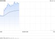 盛业早盘涨近5% 拟折让约6.91%配股净筹约2.09亿港元
