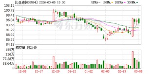 比亚迪发布第二代刀片电池：5分钟充好，9分钟充饱，零下30°C仅多等3分钟