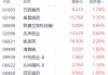 50亿美元海外授权创近期新高 石药集团飙涨近8%