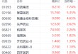 50亿美元海外授权创近期新高 石药集团飙涨近8%