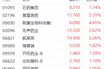 50亿美元海外授权创近期新高 石药集团飙涨近8%