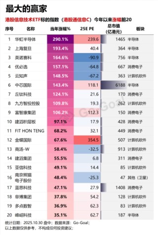 【好文重读】全球热潮！投资港股半导体芯片，终于有了高纯的ETF新品．．．