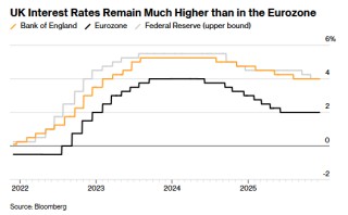 仅剩两次降息？英国央行宽松周期或近尾声