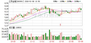 江苏金租：拟为汇恒租赁、汇运租赁有关融资共提供3468万美元担保