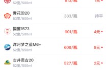 酒价内参3月2日价格发布，古井贡古20上涨2元