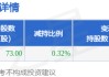 11月19日新宏泽发布公告，股东减持73万股