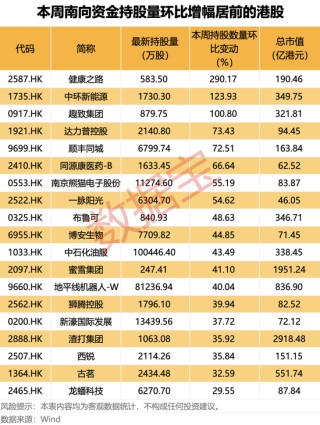 集体大跌！避险情绪升温，超17万人爆仓！南向资金连续五周净买入，盲盒龙头遭抛售