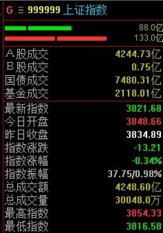 军贸概念股再度活跃，沪指半日微跌0.34%