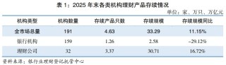 2025年银行理财市场存续规模增逾11%  业内预计今年将迎“泼天富贵”