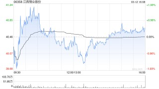 大摩：利升江西铜业目标价至75港元 硫酸价格上涨受益者