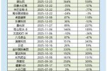 优乐赛共享港股上市在即：公开认购超4000倍 暗盘小幅破发 行业高度分散且2025年收入增速疲软 净利持续下滑