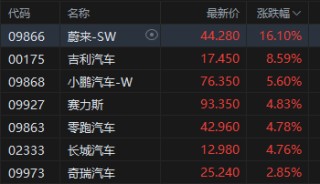 港股午评：恒指涨0.08% 科指涨0.26% 锂电池股强势 汽车股大涨 宁德时代涨超8% 蔚来涨超16%