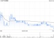 中远海能获Pacific Asset Management Co., Ltd.增持778.6万股 每股作价约6.66港元