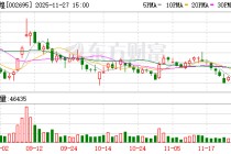 煌上煌：截至11月20日股东总户数为33854户