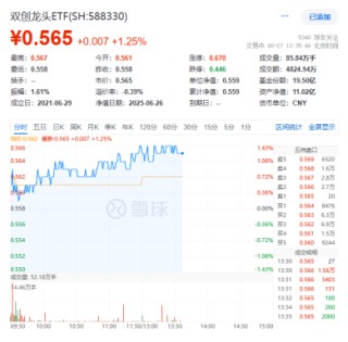 超百亿主力资金狂涌！AI算力大会召开+龙芯中科CPU发布！双创龙头ETF（588330）盘中涨超1.4%站上所有均线