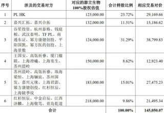 红杉高瓴一笔并购很有意味，奥浦迈收购澎立生物，并购流行起“差异化对价”