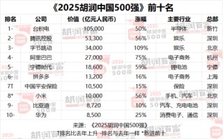 河南民企“一哥”换人！最新中国500强发布（榜单）
