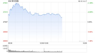 港股午评：恒指涨0.54% 科指涨0.84% 创新药概念股走强 AI应用股大涨 智谱涨超21%