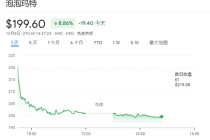 泡泡玛特盘中重挫9%！美国“黑五”销售疑不及预期，做空比例创两年新高