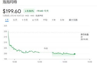 泡泡玛特盘中重挫9%！美国“黑五”销售疑不及预期，做空比例创两年新高