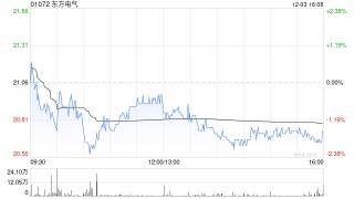 东方电气获The Goldman Sachs Group, Inc.增持34.6万股 每股作价约20.95港元