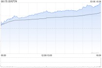 吉利汽车于3月6日斥资63.16万港元回购4.1万股