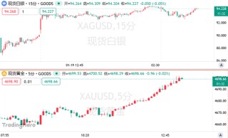 站上4700，瞄准5000！黄金再度刷新历史，全球政治风暴成“新燃料”