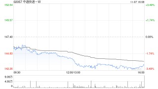 中通快递-W于11月7日斥资643.25万美元回购34.5万股