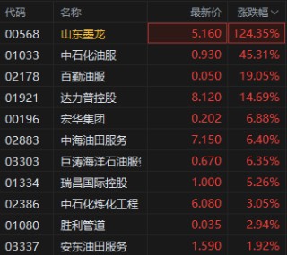 港股油气设备与服务股全线爆发，山东墨龙飙升一度超160%