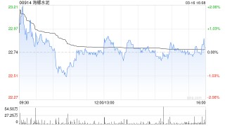 海螺水泥遭Artisan Partners Holdings LP减持268.75万股 每股作价22.8536港元