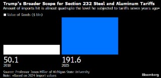 特朗普借232条延续关税攻势 七项调查结果公布在即 影响堪比对等关税