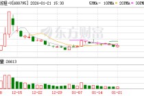 摩尔线程预计2025年营收14.5亿元至15.2亿元 亏幅收窄