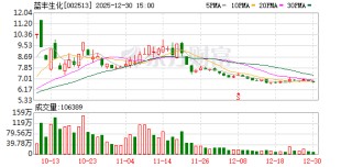 蓝丰生化：控股子公司本轮引入的战略投资者为滁州鑫星股权投资基金有限公司