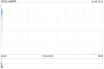 ASMPT遭FIL Limited减持23.79万股 每股均价约109.27港元