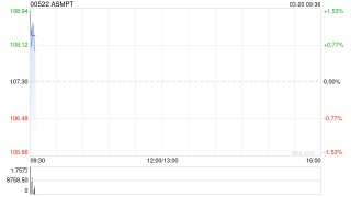 ASMPT遭FIL Limited减持23.79万股 每股均价约109.27港元