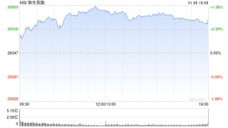 收评：港股恒指涨1.38% 科指涨1.46% 科网股活跃 有色金属、中资券商股全天强势 招商证券涨超12%