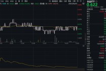 吃喝板块震荡盘整，大众品领跌，白酒龙头坚挺！天猫618上半场酒水销量激增72%，机构看好底部布局机会