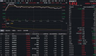 政策、疫情风险双重催化！农牧渔板块掀涨停潮，全市场唯一农牧渔ETF（159275）逆市摸高3.31%！