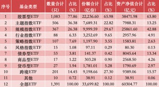 年内连跨三个万亿台阶，国内ETF总规模突破6万亿元