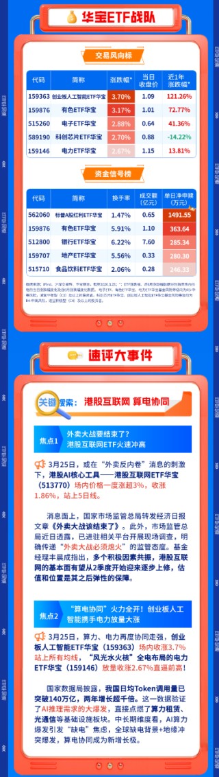 【早盘三分钟】3月26日华宝基金ETF早知道