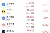 1月21日热门中概股多数下跌 联电涨15.91%，B站跌6.8%