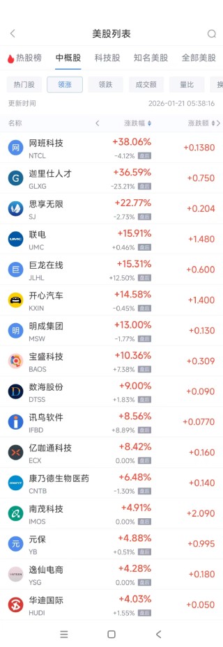1月21日热门中概股多数下跌 联电涨15.91%，B站跌6.8%