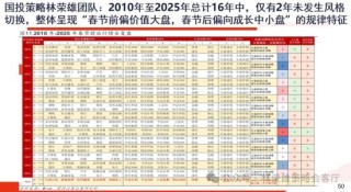 国投林荣雄：春节后A股大概率“风格切换”，科技成长有望卷土重来