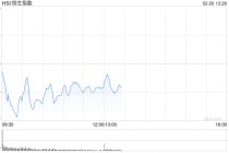 港股午评：恒指跌0.61% 科指跌2.28% 科网股普跌 AI应用、机器人概念股爆发 百度跌超5%