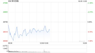 港股午评：恒指跌0.61% 科指跌2.28% 科网股普跌 AI应用、机器人概念股爆发 百度跌超5%